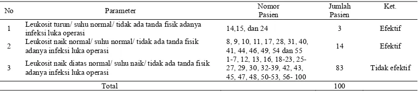 Tabel 4. Efektivitas Antibotik Profilaksis pada Pasien Bedah Sesar di Rumah Sakit “X” tahun 2013