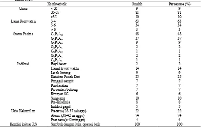 Tabel 1. Distribusi Pasien Bedah Sesar berdasarkan umur, lama perawatan, status paritas dan indikasi di Rumah Sakit “X” tahun 2013