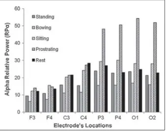 Figure below shows the reading of alpha relative power (RP�) for actual and acted 