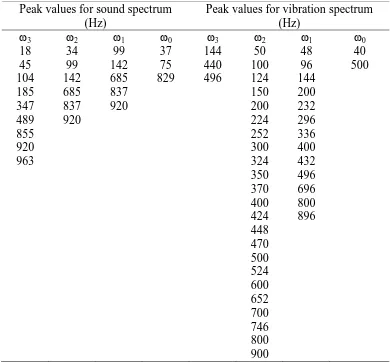 Table 6. Unstable frequencies within the tested brake system  