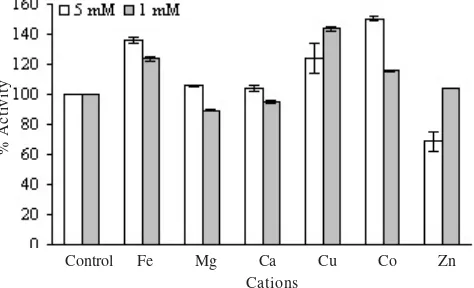 Figure 2. Streptomyces spp. C1-3. Effect of pH on xylanase activitymeasured at 37 oC.