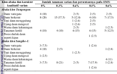 Tabel 8. Tipe karakter kualitatif varian dan frekuensinya diantara populasi abaka klon Tangongon dan Sangihe-1 yang diregenerasikan dari kalus embriogen dengan perlakuan berbagai konsentrasi EMS