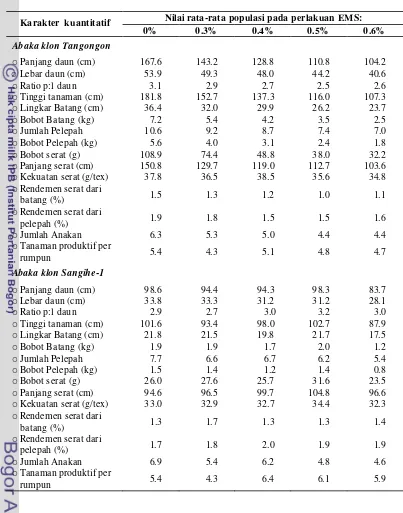 Tabel 9. Rataan karakter kuantitatif tanaman pada populasi abaka klon Tangongon dan Sangihe-1 yang diregenerasikan dari kalus embriogen dengan perlakuan berbagai konsentrasi EMS