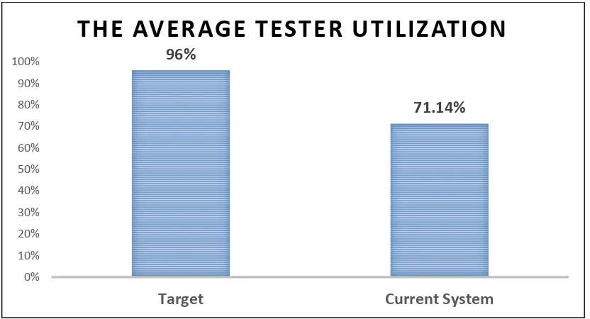 Figure 1.3 Average Tester Utilization: Current System versus Target 
