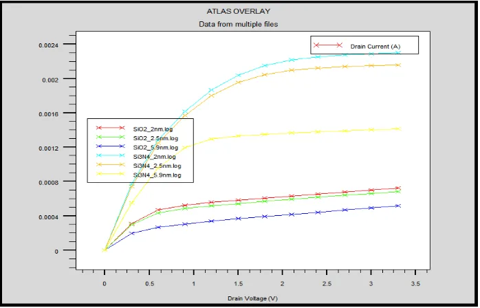 Fig. 4 shows the Inm. The graph shows that the material of SiD versus VD curves for Si3N4 and SiO2 across the oxide thickness of 2 nm, 2.5 nm and 5.9 3N4 produced higher drain current compared to SiO2 material
