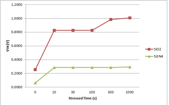 Fig. 10 shows the comparison graph for both materials. Material Si3at 10 s but for the rest of stressing time it looks like similar