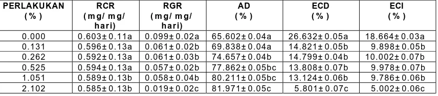 Tabel 1 & 2 dapat dilihat bahwa konsentrasi ekstrak etanol kulit batang bakau yang telah menyebabkan pengaruh yang optimal terhadap larva H.armigera pada temperatur 30°C terjadi pada konsentrasi 1.611 %  da n 1.051 %  pada temperatur 