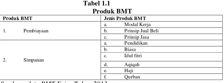  Tabel 1.1  Produk BMT  
