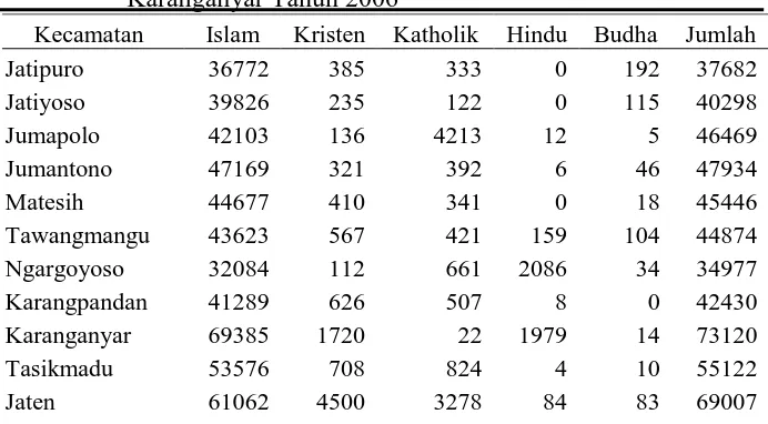 Tabel 1. Banyaknya Penduduk Menurut Agama di Kabupaten Karanganyar Tahun 2006 