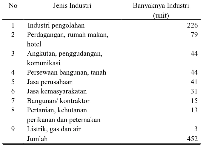 Tabel 3. Jumlah Industri dan Penyerapan Tenaga Kerjanya di Kabupaten Karanganyar 