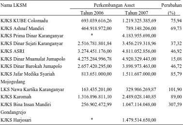 Tabel 4. Perkembangan Asset LKSM di Kabupaten Karanganyar Selama Tahun 2006 dan Tahun 2007 