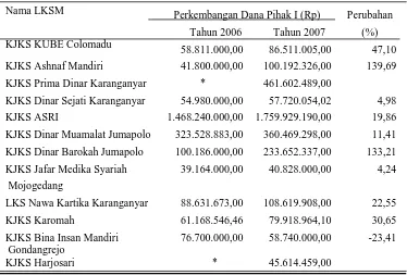 Tabel 5. Perkembangan Dana Pihak Pertama LKSM di Kabupaten Karanganyar Tahun 2006 dan 2007 
