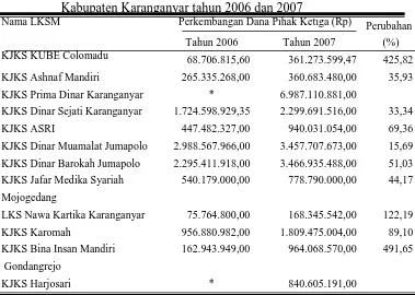 Tabel 7. Perkembangan Jumlah Dana Pihak Ketiga pada LKSM di Kabupaten Karanganyar tahun 2006 dan 2007 