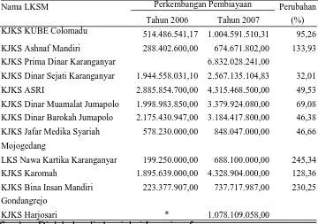 Tabel 8. Perkembangan Jumlah Pembiayaan pada LKSM di Kabupaten Karanganyar Tahun 2006 dan Tahun 2007 Perkembangan Pembiayaan 
