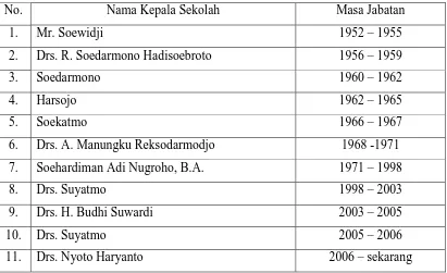Tabel 1. Daftar Nama Kepala Sekolah SMA Kristen 1 Surakarta (1952-sekarang) 