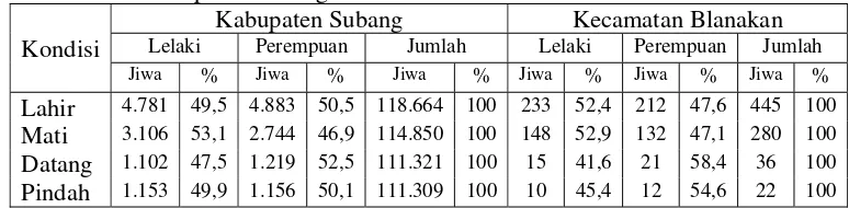 Tabel 3   Jumlah penduduk lahir, mati, datang dan pindah menurut jenis kelamin 