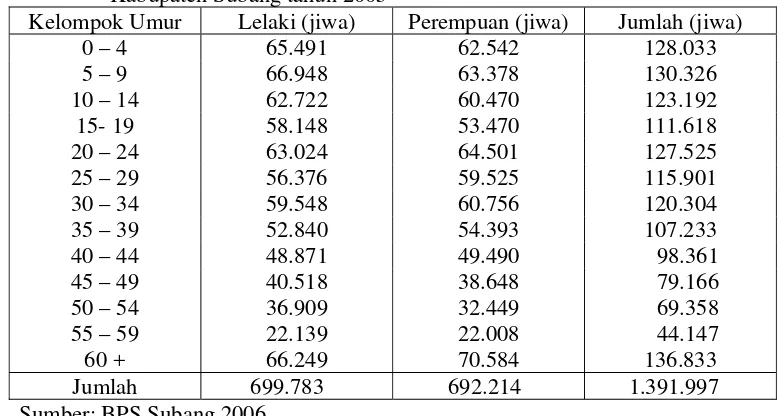 Tabel 4 Jumlah penduduk menurut kelompok umur dan jenis kelamin di Kabupaten Subang tahun 2005 