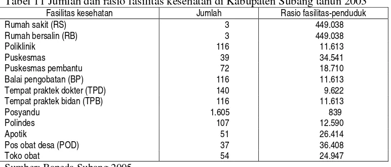 Tabel 11 Jumlah dan rasio fasilitas kesehatan di Kabupaten Subang tahun 2003 