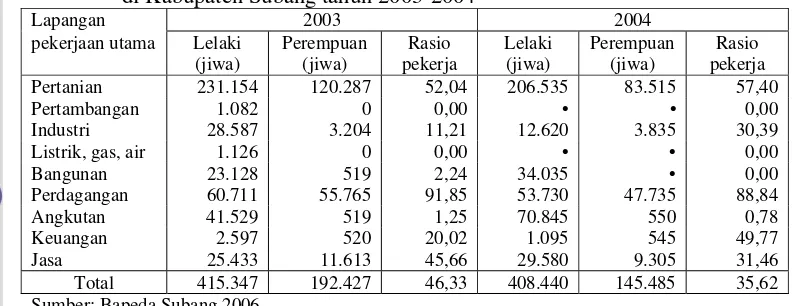 Tabel 15  Rasio pekerja menurut lapangan pekerjaan utama menurut jenis kelamin di Kabupaten Subang tahun 2003-2004 