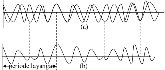 Gambar 2.3. Fenomena layangan (a) dua gelombang bergabung,  (b) hasil penggabungan dua gelombang 
