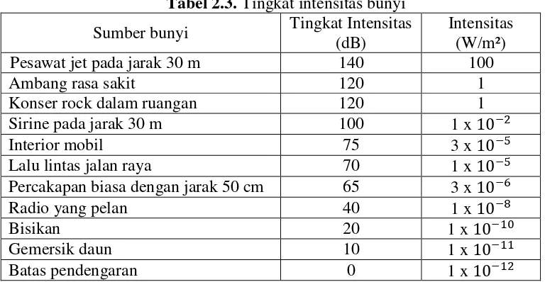 Tabel 2.3. Tingkat intensitas bunyi 