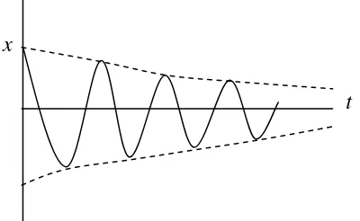 Gambar 2.5. Gerak harmonik sederhana (Giancoli, 1999) 