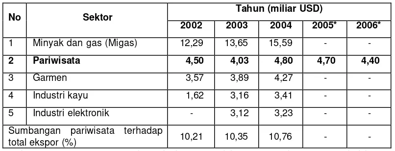Tabel 1. Lima Sektor Penghasil Devisa Negara Terbesar di Indonesia 