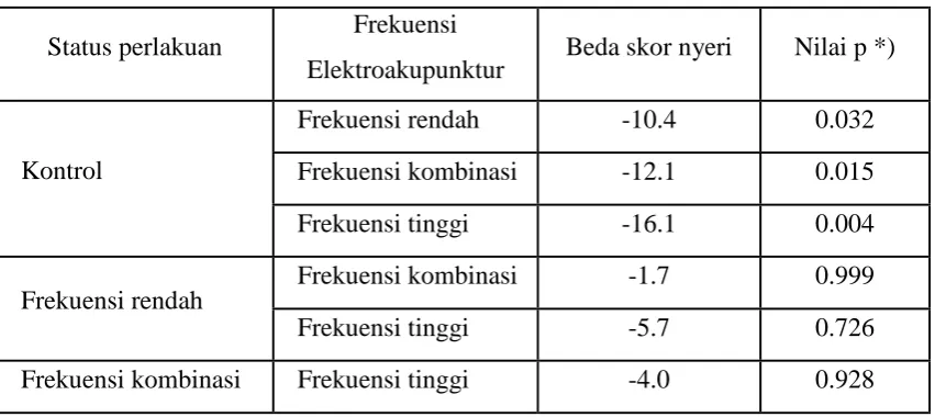 Tabel 4.5: Perbedaan skor nyeri menurut frekuensi elektroakupunktur 