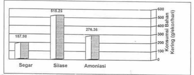 Tabel 6. Nilai Beberapa Peubah Daun Kelapa Sawit Yang Diberi Perlakuan Daun Kelapa Sawit Segar, Silase, dan Amoniasi