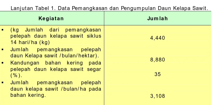 Tabel 1. Data Pemangkasan dan Pengumpulan pada Daun Kelapa Sawit. 