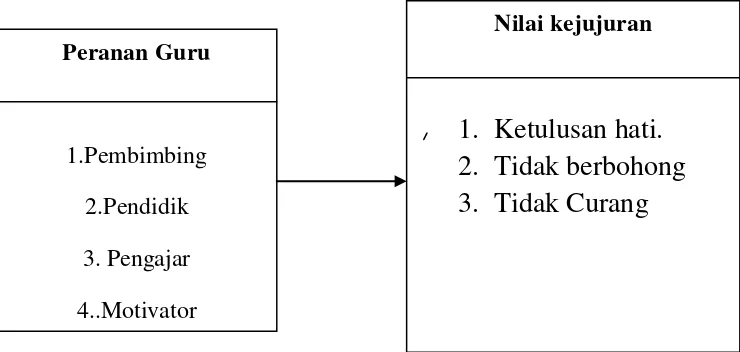 PERANAN GURU DALAM MENANAMKAN NILAI KEJUJURAN PADA SISWA KELAS VIII SMP ...