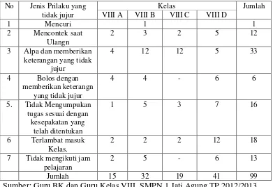 Tabel 1.1 : Jenis-Jenis Prilaku tidak jujur yang dilakukan oleh    siswa kelas VIII di SMP Negeri 1 Jati Agung    Kabupaten Lampung Selatan TP.2012/2013