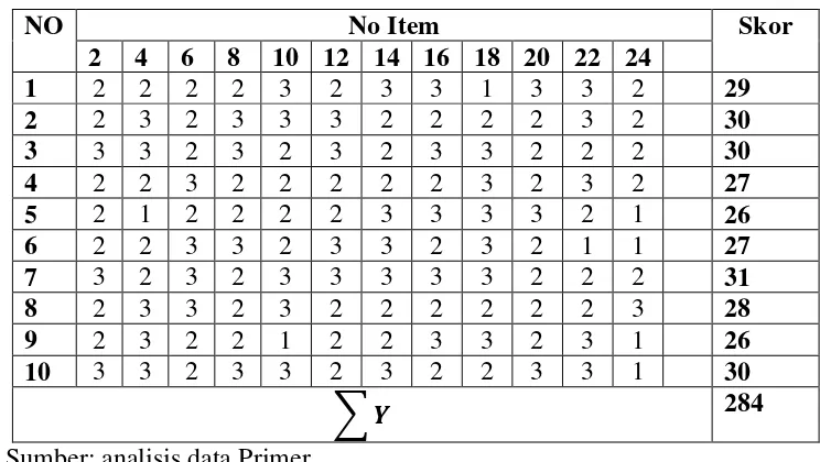 Tabel 3.4.Tabel kerja antara item ganjil (X) dan item genap (Y)     Mengenai Peranan Guru dalam Menanamkan Nilai Kejujuran Pada Siwa SMP Negeri 1 Jati Agung