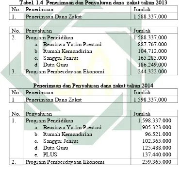 Tabel. 1.4  Penerimaan dan Penyaluran dana  zakat tahun 2013 