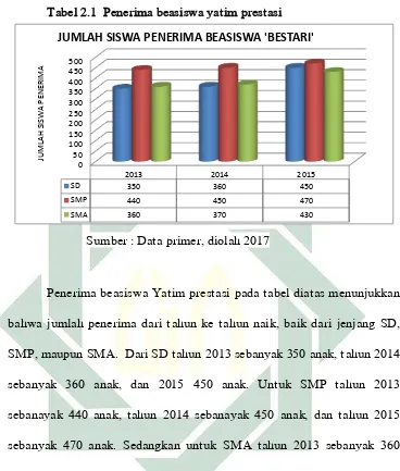 Tabel 2.1  Penerima beasiswa yatim prestasi 