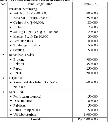 Tabel 4.1 Format Ringkasan Anggaran Biaya PKM-P 