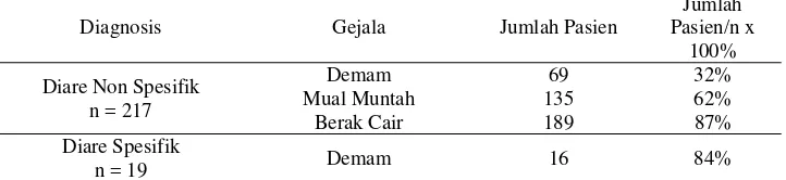 Tabel 2. Pengelompokan pasien diare yang dirawat jalan di Puskesmas Nguter Kecamatan Nguter Kabupaten Sukoharjo tahun 2012 berdasarkan umur 