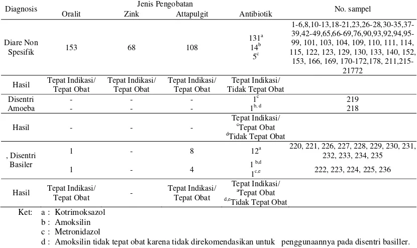 Tabel 6. Data Evaluasi Ketepatan Terapi Diare pada pasien anak yang dirawat jalan di Puskesmas Nguter Kecamatan Nguter tahun 2012 