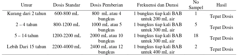 Tabel 7. Data ketepatan dosis untuk penggunaan cairan oralit pada pasien anak di Puskesmas Nguter Kecamatan Nguter Kabupaten Sukoharjo Tahun 2012 