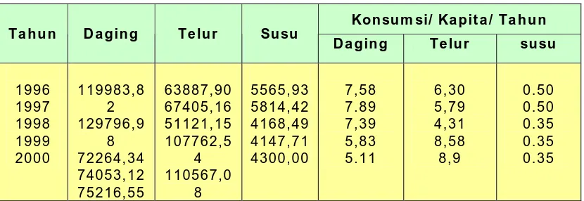 Tabel 2.  Produksi dan Konsumsi Daging, Telur dan Susu  (kg per kapita per tahun) di Sumatera Utara 