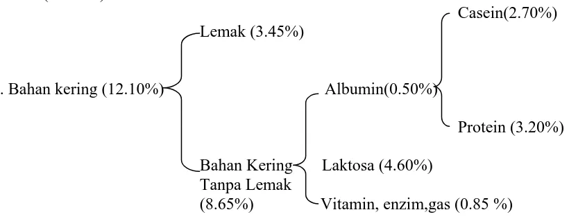 Tabel 3. Komposisi Rata-rata Zat-zat Makanan dalam Air Susu dari Berbagai Jenis Ternak Mamalia (% )   