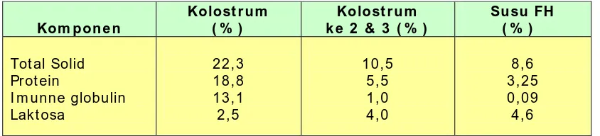 Tabel 5. Perbandingan Komposisi Kolostrum dengan Susu FH  