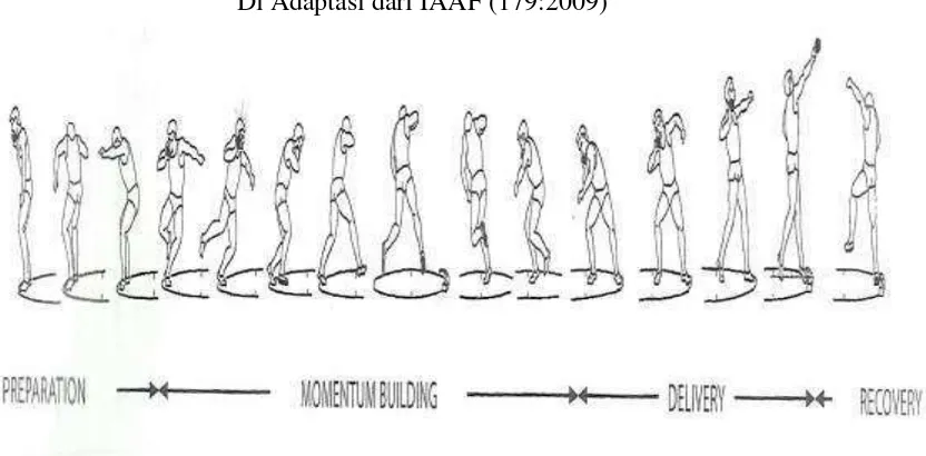 Gambar 1. Tolak Peluru Gaya Membelakangi (obrein)         Di Adaptasi dari IAAF (179:2009) 
