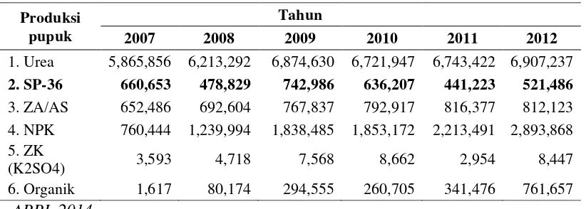 Tabel 2. Konsumsi Pupuk di Pasar Indonesia (ton/tahun) 