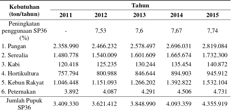 Tabel 3. Kebutuhan Pupuk Fosfat (SP-36) Tahun 2011 - 2015 