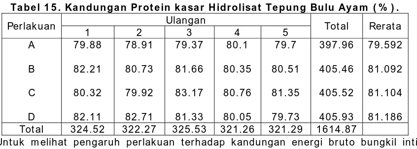 Tabel 1 2 . Nilai Energi Met Bungkil I nti Saw it Ferm entasi ( kkal/ kg)  Ulangan 