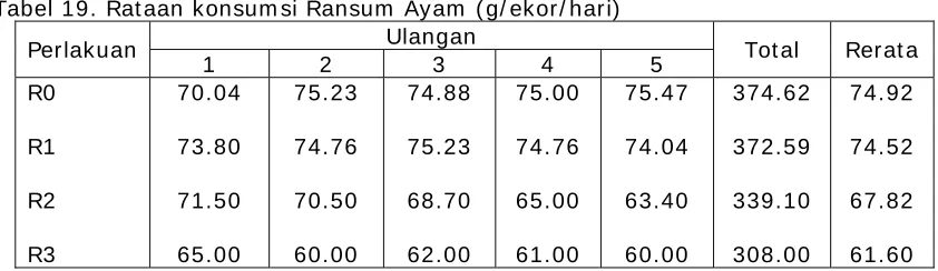 Tabel 1 7 . Data Nilai Energi Metabolis Masing- m asing Perlakuan ( kkal/ kg)  Ulangan 3 