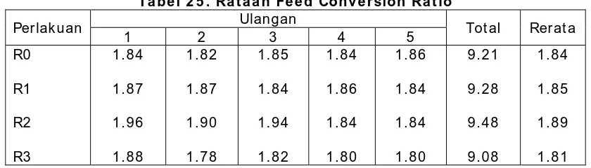 Tabel 2 5 . Rataan Feed Conversion Ratio Ulangan 
