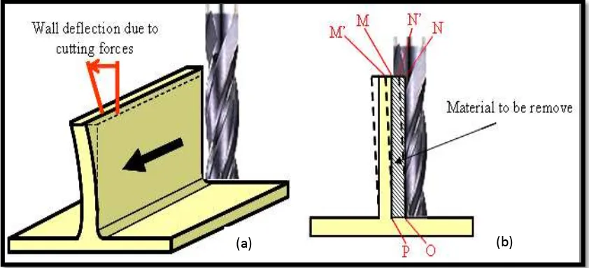 Figure 1.2: Dimensional surface errors produce in machining thin-wall feature  (a) Deflection of the wall resulting from cutting force (b) Machining sketch of thin-wall component 