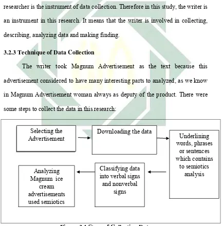 Figure 3.1 Steps of Collecting Data  